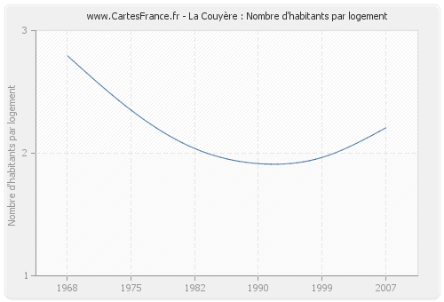 La Couyère : Nombre d'habitants par logement